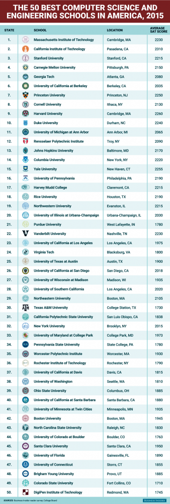 amerikada bilgisayar bilimleri ve muhendislik okullari