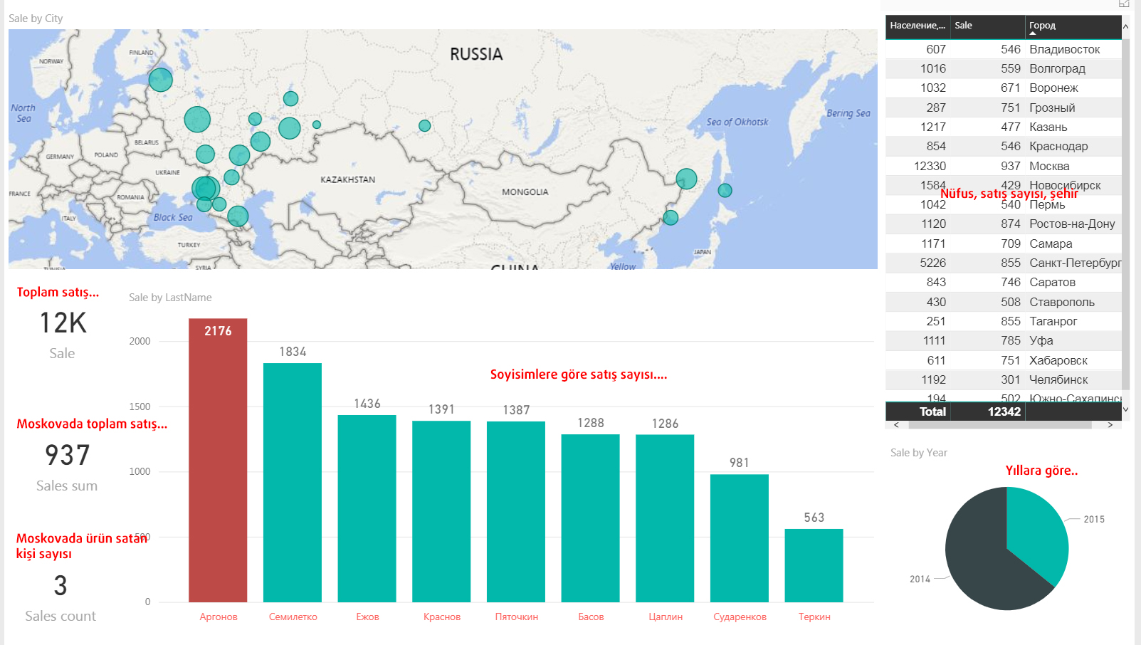 chart by power bi